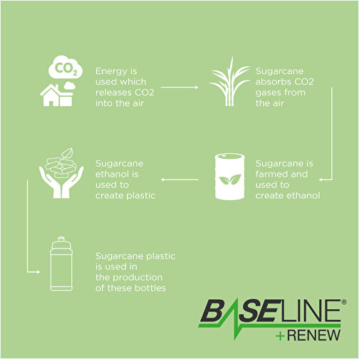 Baseline Plus Renew 500 Ml Sportflasche , weiss, grün, Zuckerrohr Biokunststoff, 90% PP Kunststoff, 10% TPE Kunststoff, 18,30cm (Höhe), Bild 4