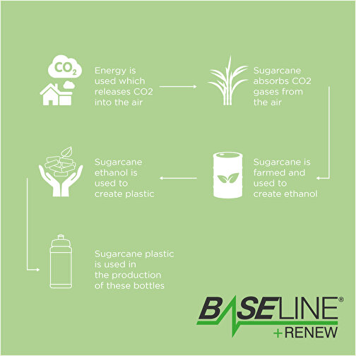 Baseline Plus Renew bidon sportowy o pojemności 500 ml, Obraz 4